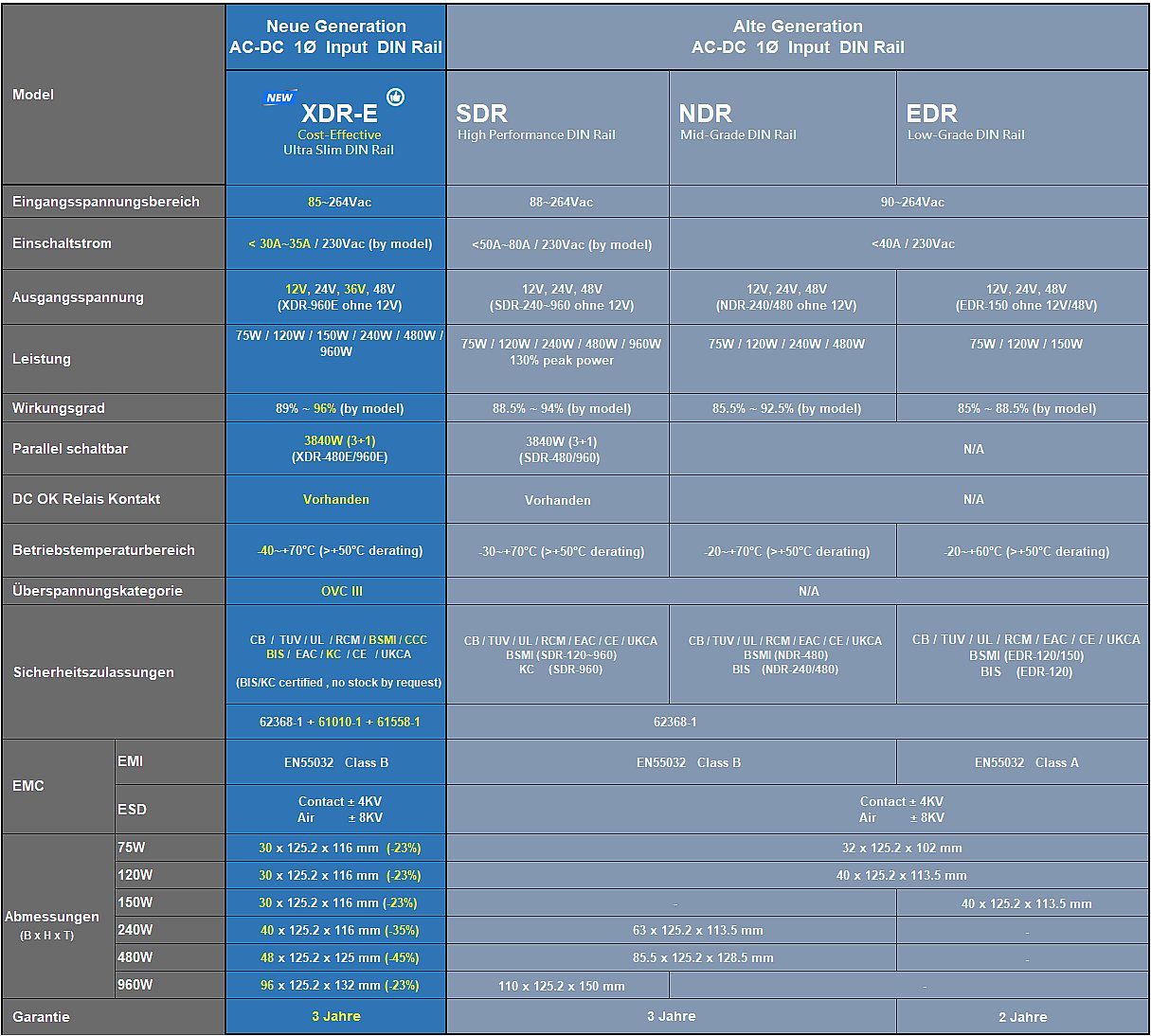 Comparison XDR E NDR SDR 2