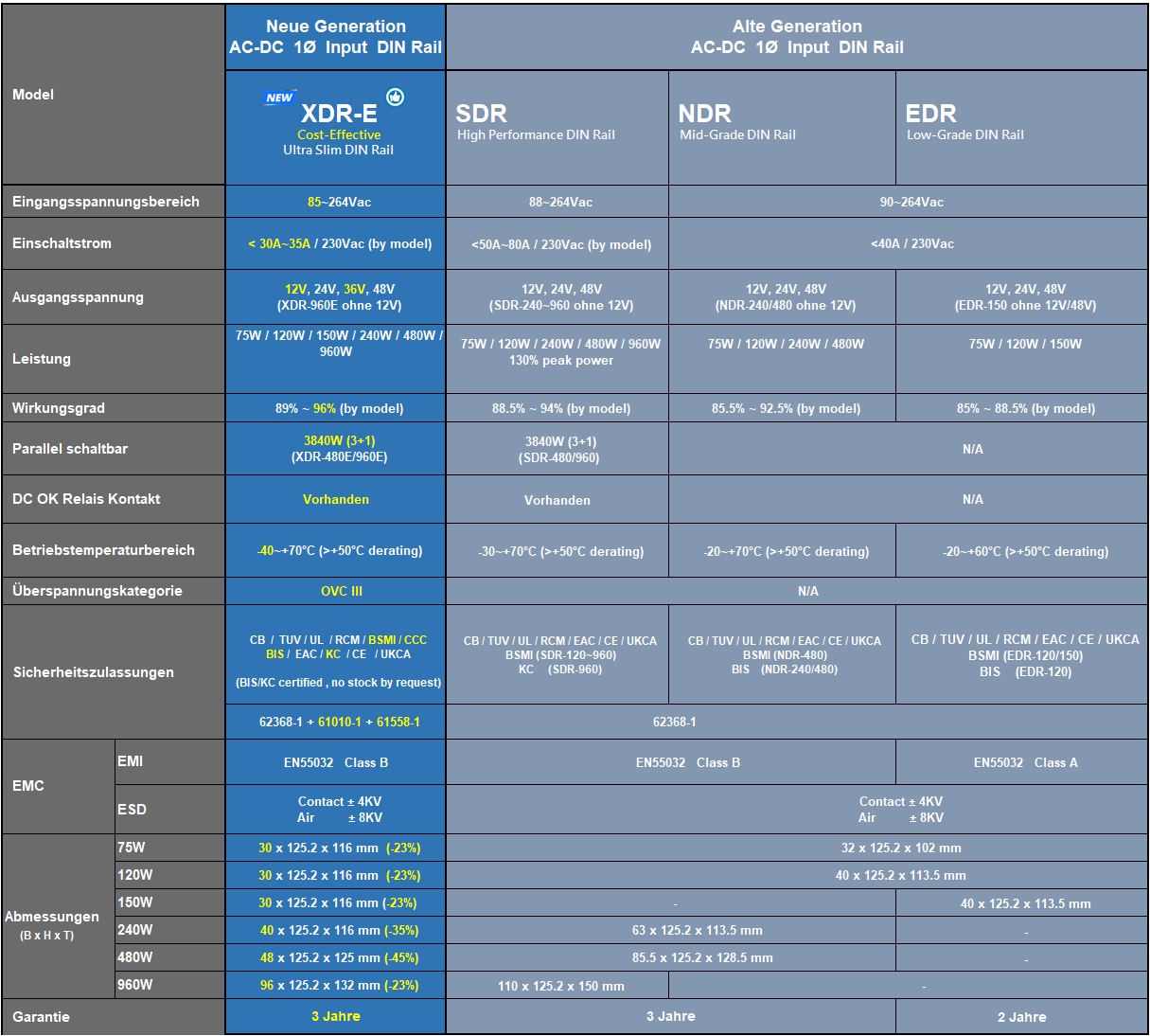 Vergleich XDR E NDR SDR 2